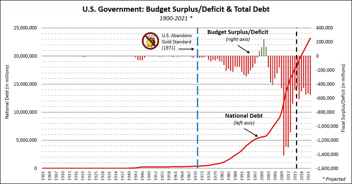 US Government Debt/Surplus