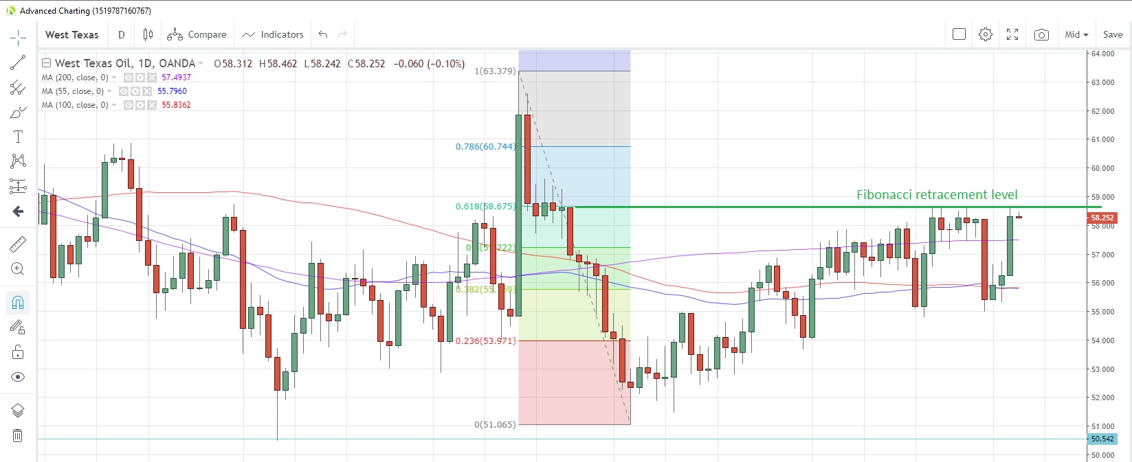 WTICOUSD Daily Chart