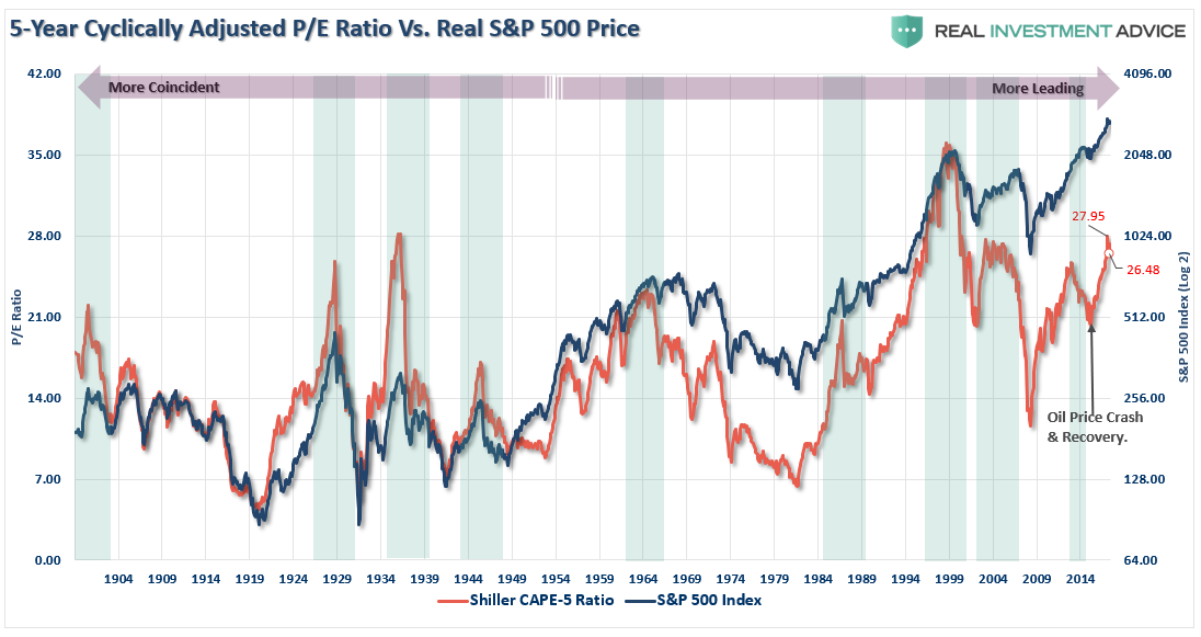 5-Year Cyclically Adjusted P/E Ratio Vs Real S&P 500 Price