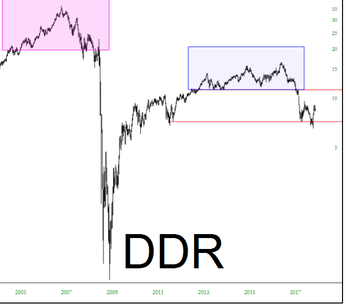 DDR Chart