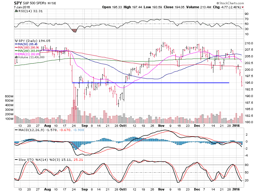 SPY Daily Chart