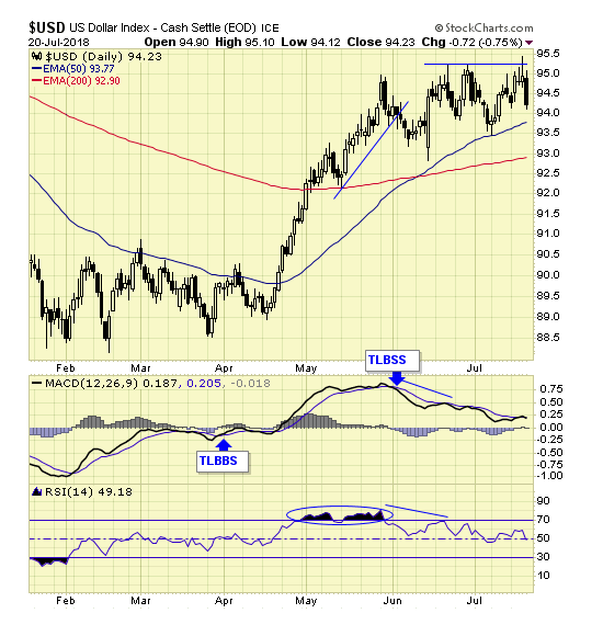 USD Daily Chart