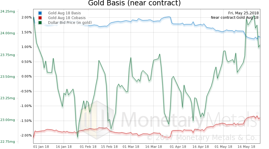 Gold basis, co-basis and the USD priced in milligrams of gold