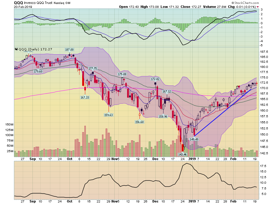 QQQ Daily Chart