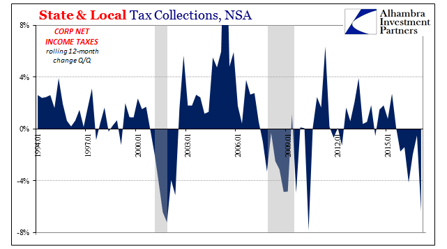 State & Local Tax Collections