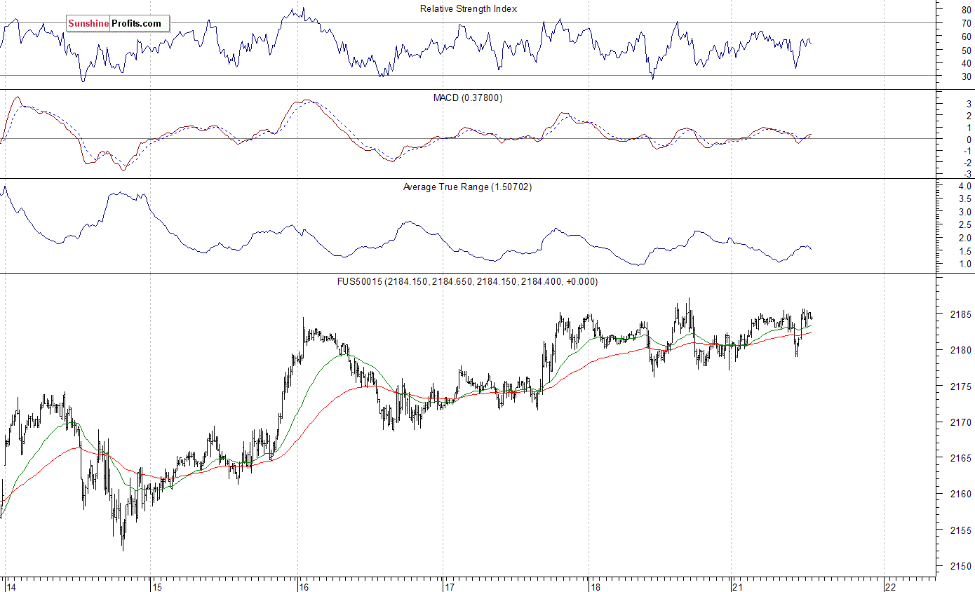 S&P 500 Futures 15 Minute Chart