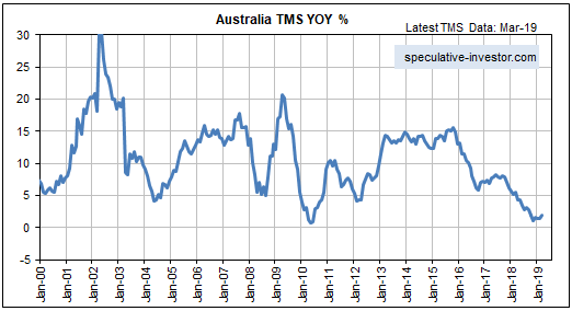 Australia TMS YoY Australia TMS YoY