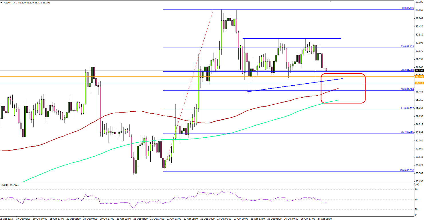 NZD/JPY Hourly Chart