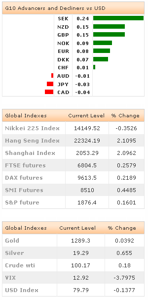 G10 Advancers - Global Indexes