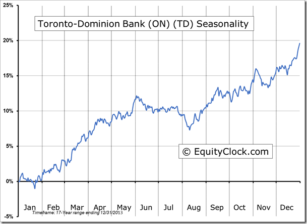 TD Seasonality Chart