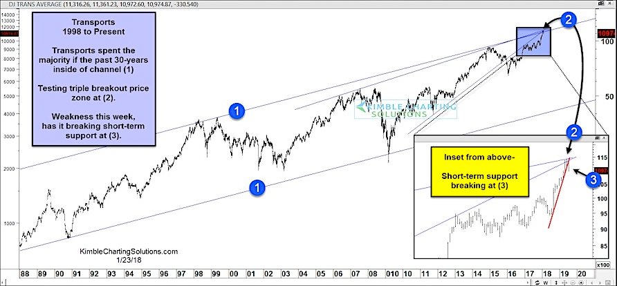 Dow Transports