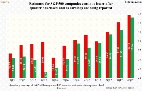 S&P 500 operating earnings, consensus vs actual