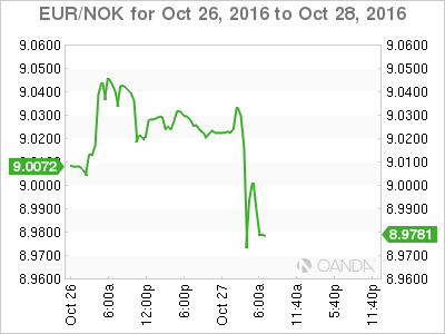 EUR/NOK Oct 26 To Oct 28,2016
