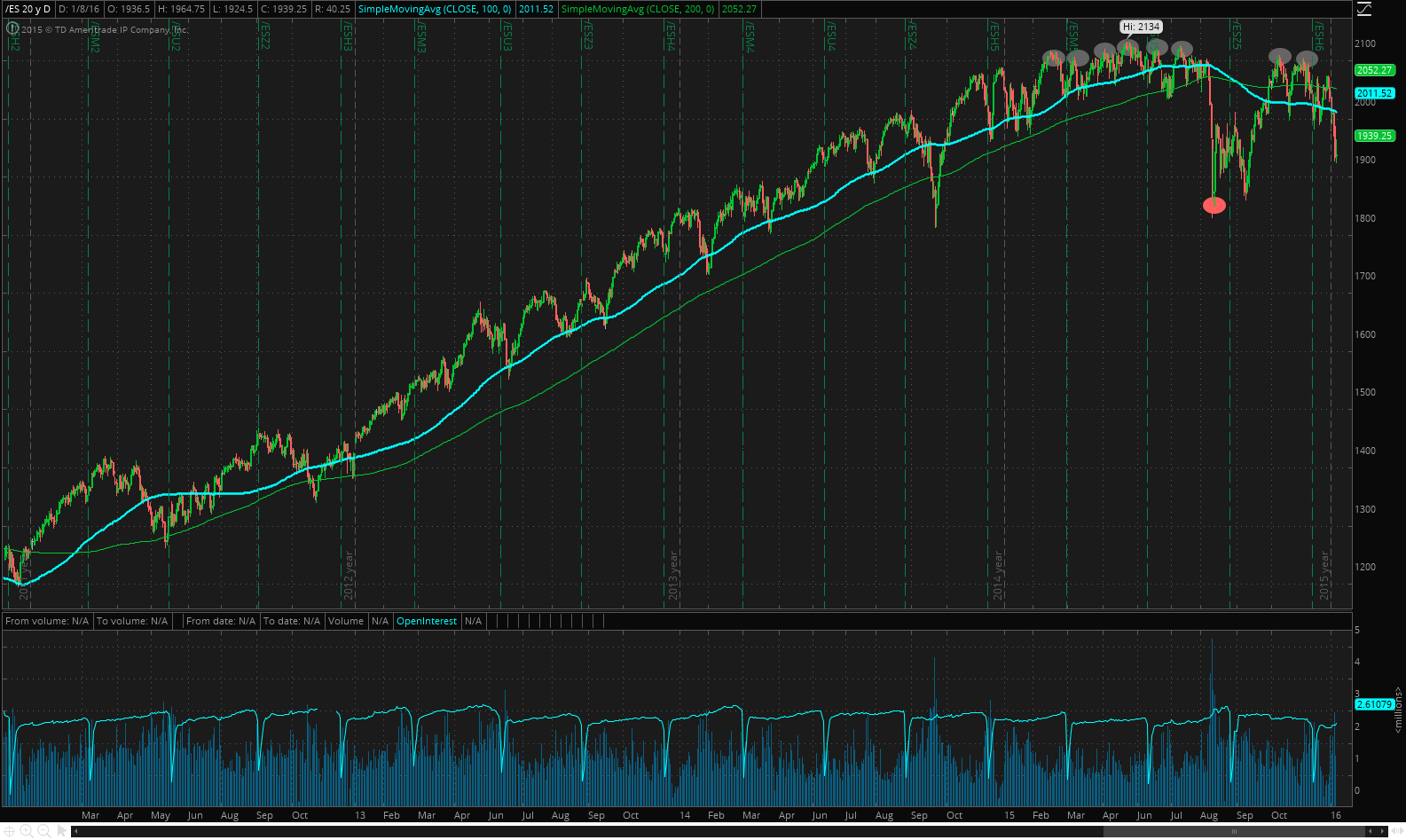 4-year S&P chart