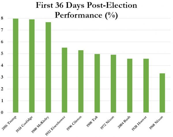 First 36 Days Post-Election Performance