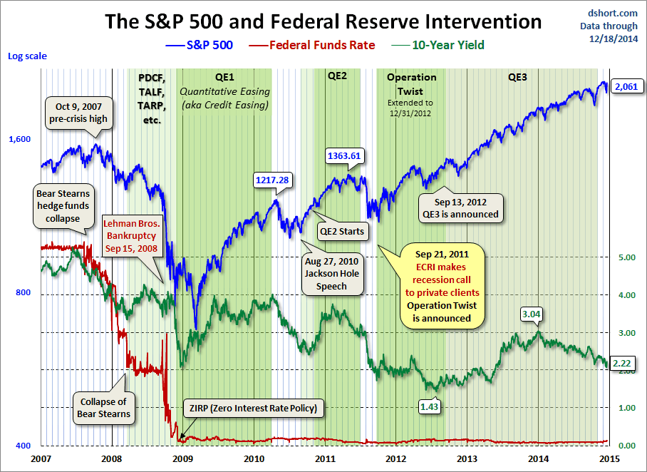 S&P 500 and Federal Reserve Intervention