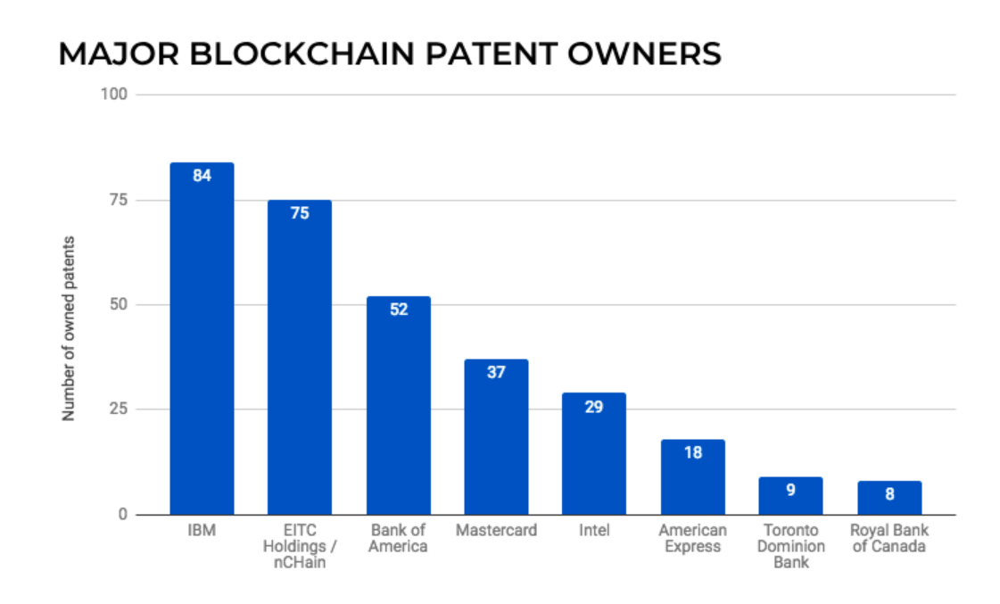 Major Blockchain Patent Owners
