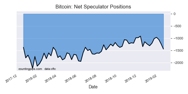 Bitcoin Net Commercial Positions