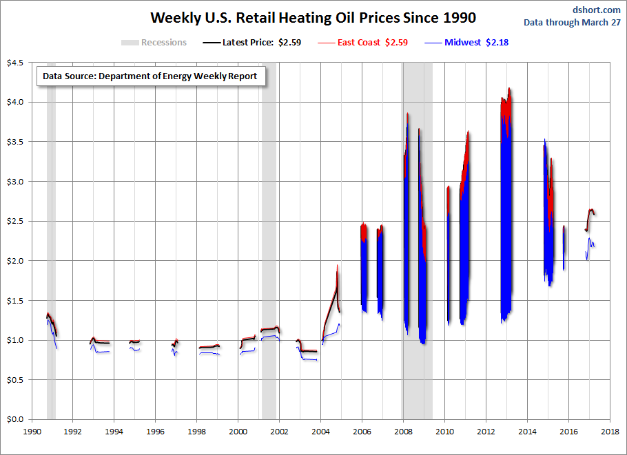 Retail Heating Oil Prices Since 1990