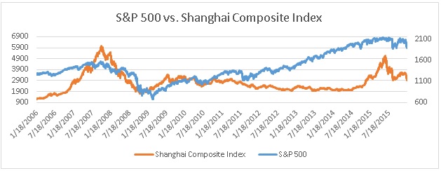 Shanghai Composite Index vs. S&P 500 since 1/18/2006