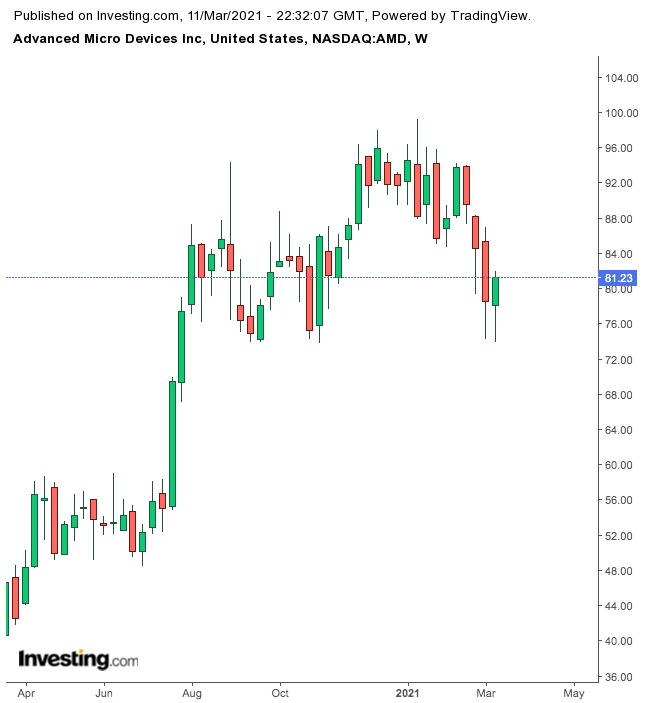 Amd stock price