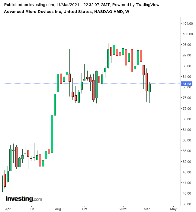 AMD Weekly Chart.