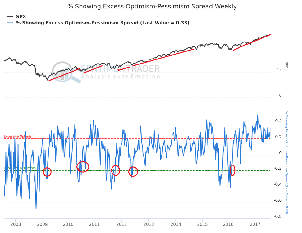 S&P 500 (black) And Market Sentiment