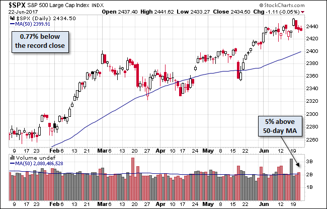 S&P 500 Daily