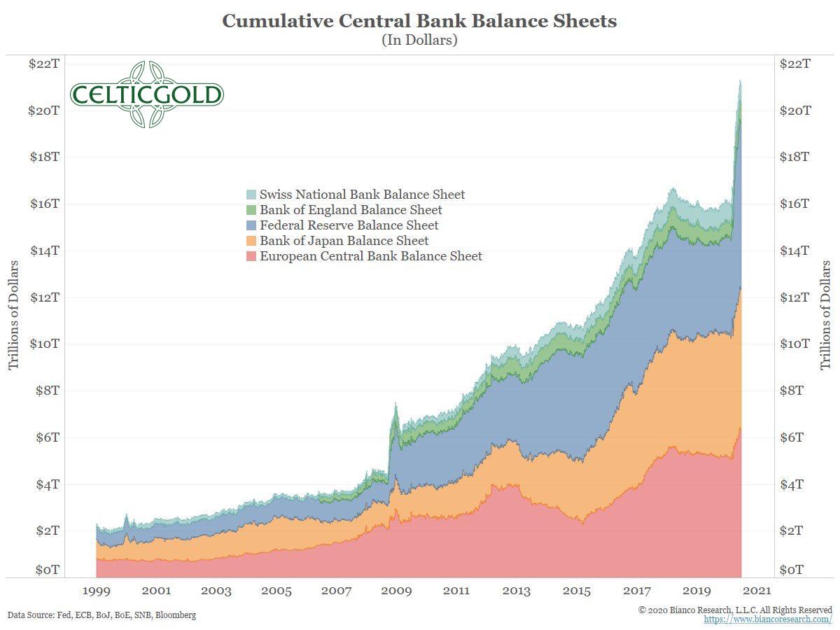 Cumulative Central Bank Balance Sheets