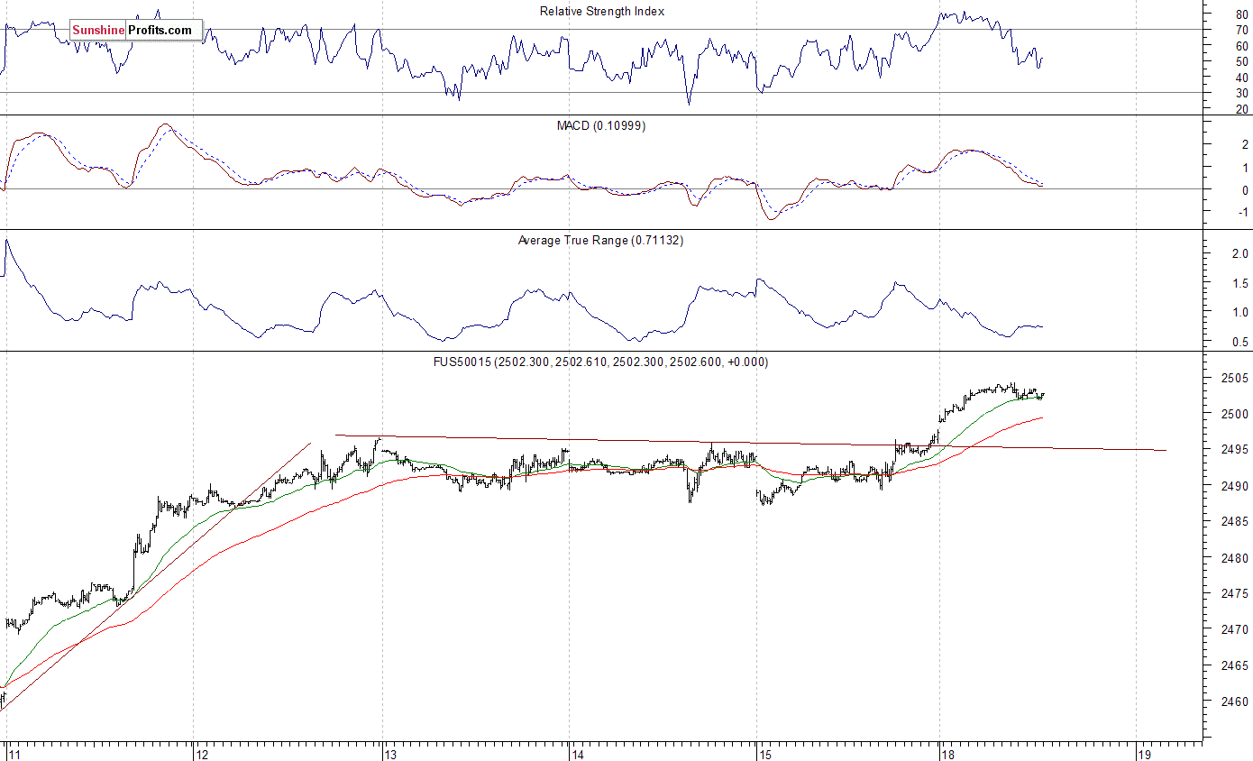 FUS50015 Chart