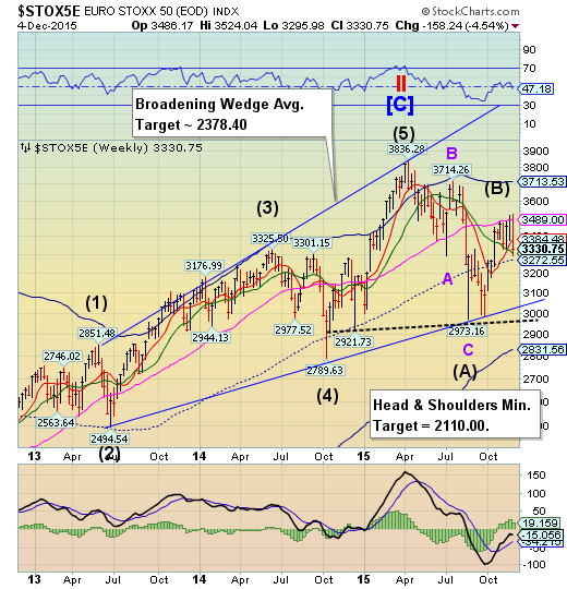 Euro Stoxx 50 Weekly Chart