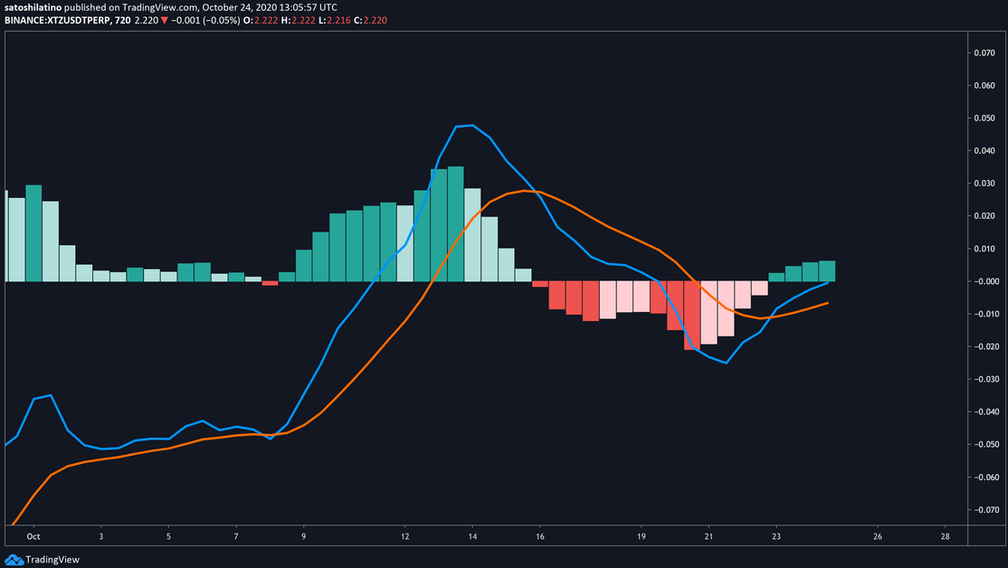 XTZ/USD 720 Min Chart