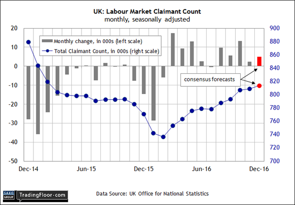 UK - Labour Market Claimant Count