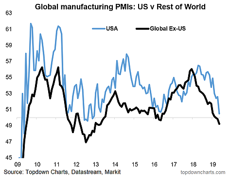 Global Manufacturing PMIS