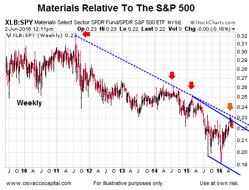 Materials Vs. S&P 500