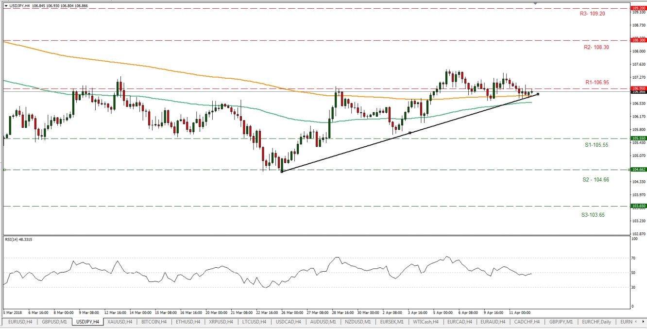 USD/JPY H4 Chart