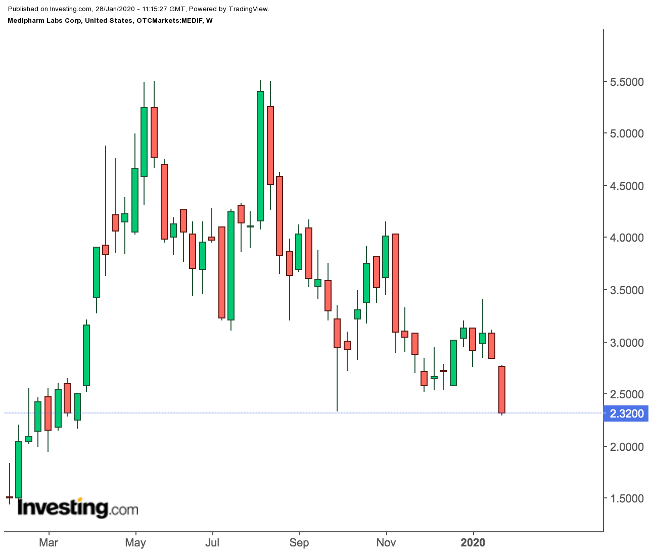 MediPharm Labs Weekly Prices