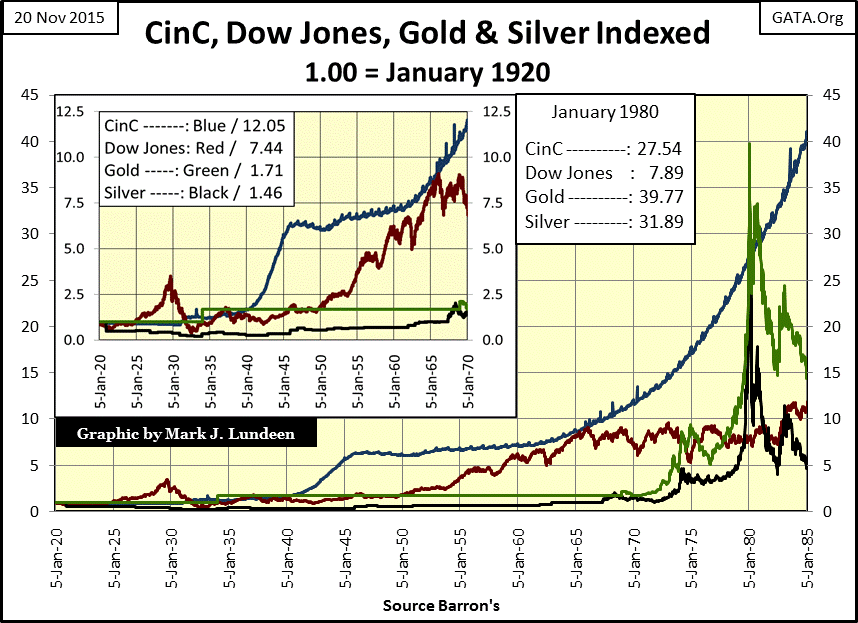 CinC, Dow Jones, Gold and Silver Indexed