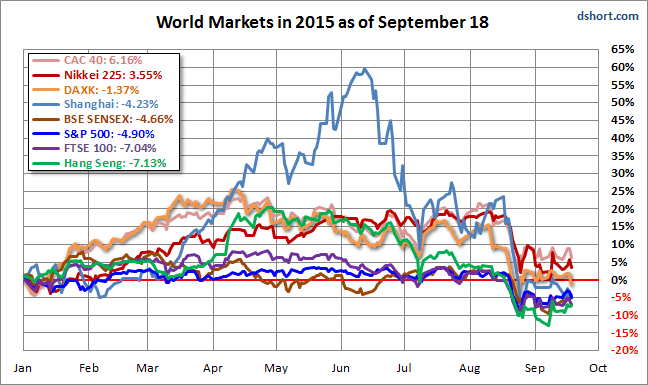 Wold Markets in 2015 as of September 18