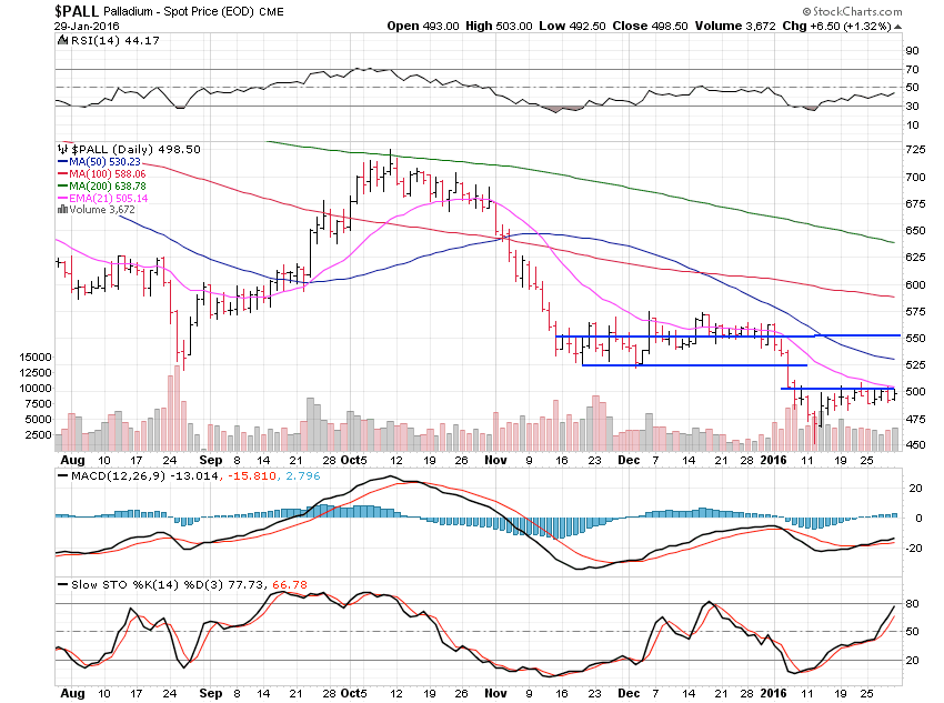 Palladium Daily Chart