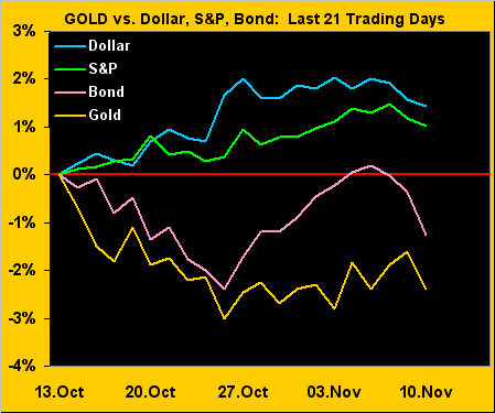 Gold Vs Dollar S&P Bond Last 21 Trading Days