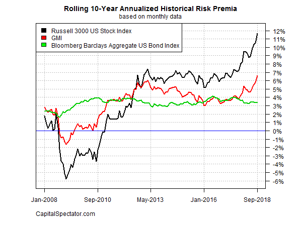 Rolling 10-Year Annualized Historical Risk Premia