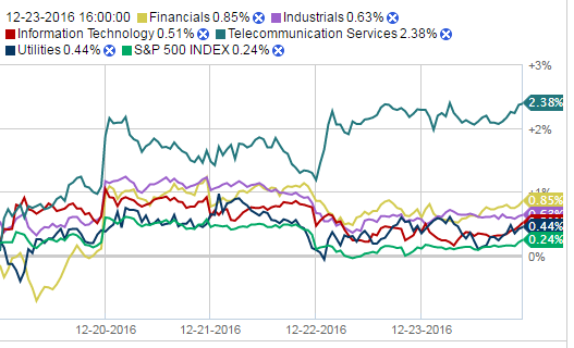 S&P 500 - Positive Sector Comparison