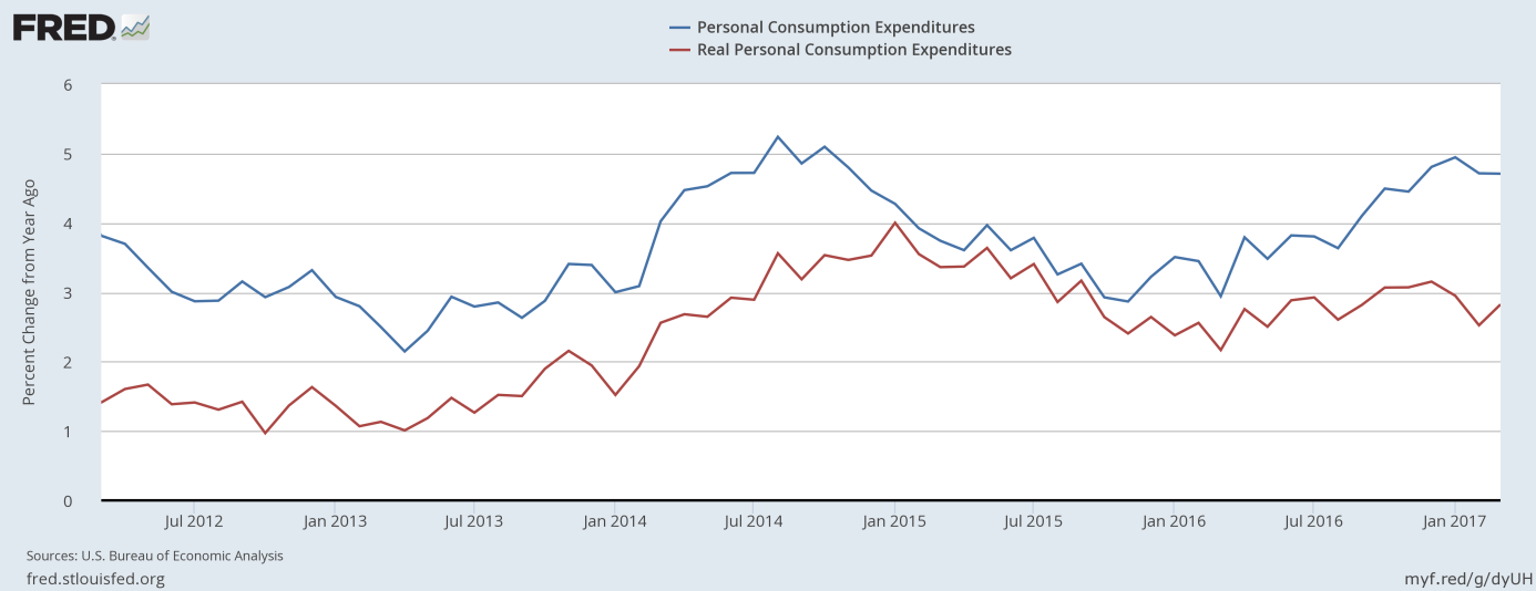 Nominal And Real Person Consumption Expenditures