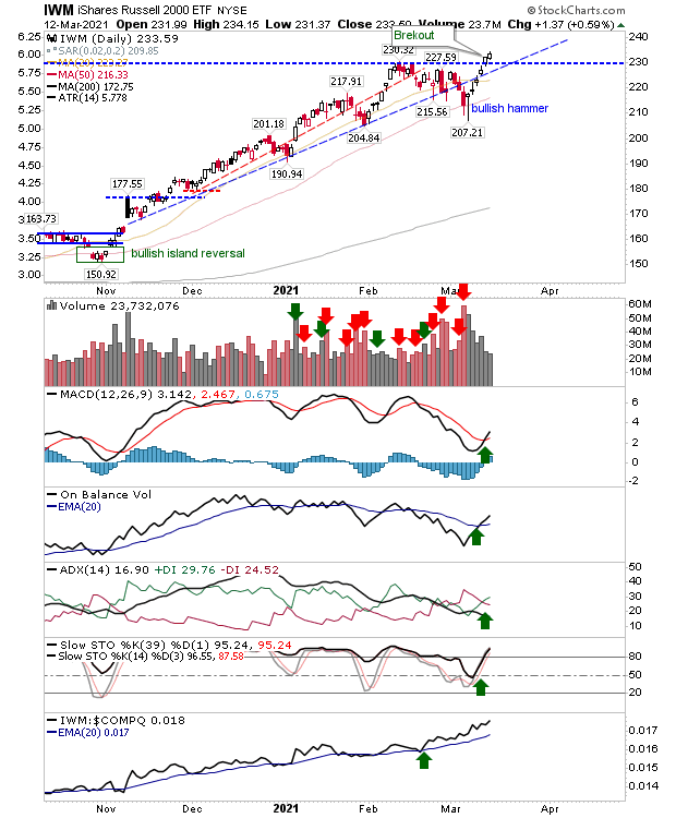 IWM Daily Chart