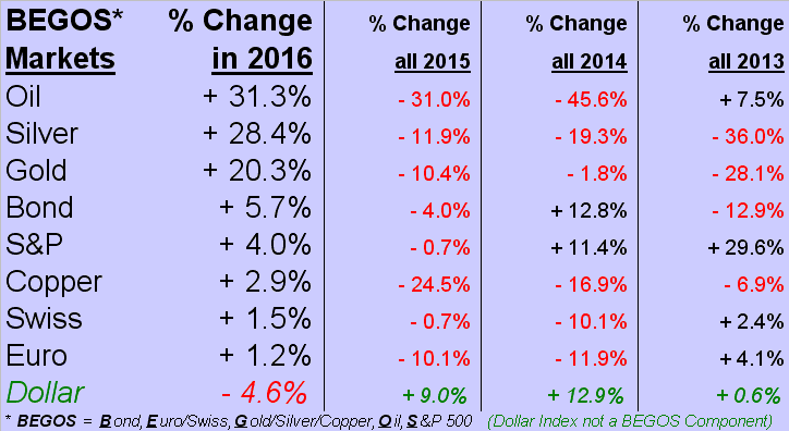 BEGOS Markets Percent Change Chart