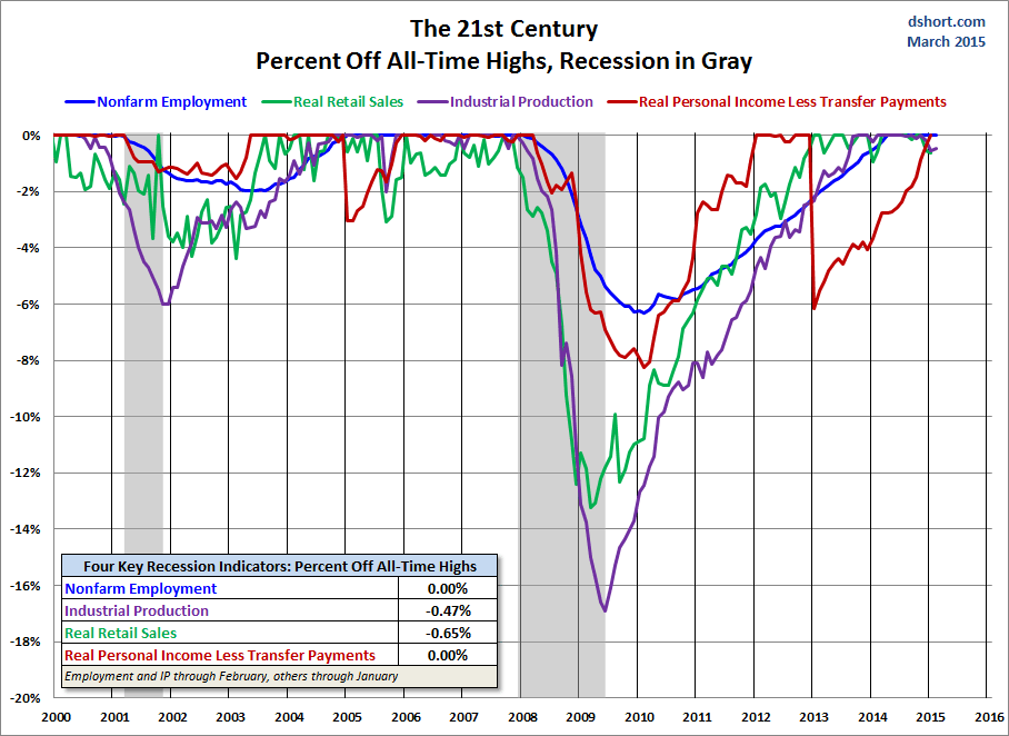The 21st Century: Percent Off All-Time Highs