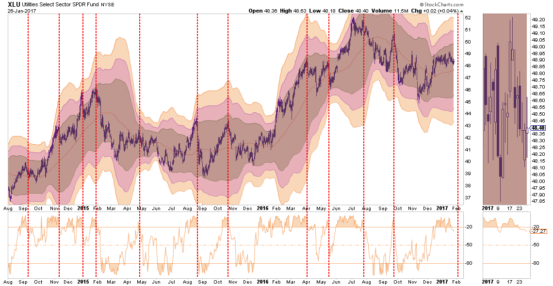 XLU Weekly 2014-2017