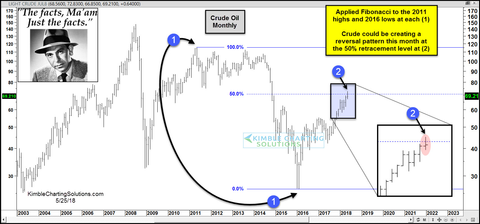 Monthly Crude Oil