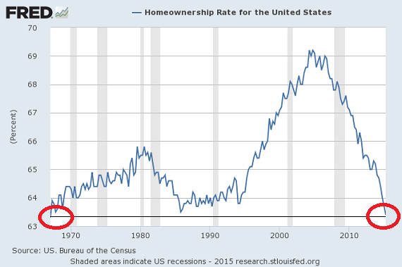 Homeownership Rate US